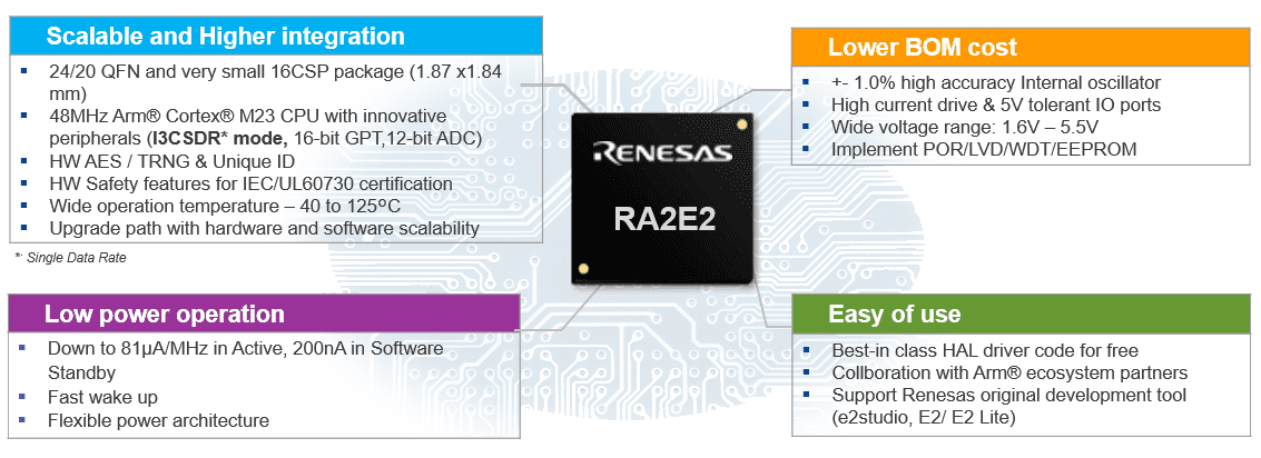 Renesas Electronics RA2E2 32-Bit Microcontroller Group