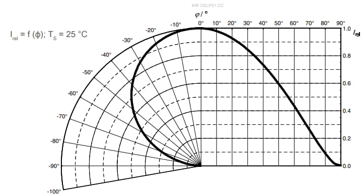 Performance Graph - ams OSRAM OSTUNE® E3030 KW DSLP31.CC 60mA LEDs Performance Graph - ams OSRAM OSTUNE® E3030 KW DSLP31.CC 60mA LEDs