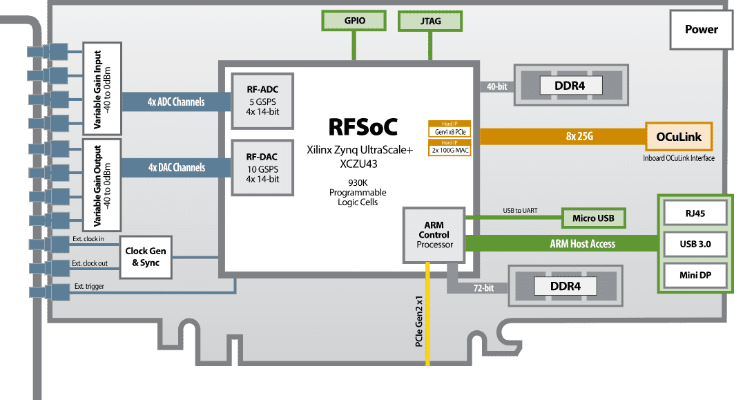 Block Diagram - BittWare RFX-8440 Card