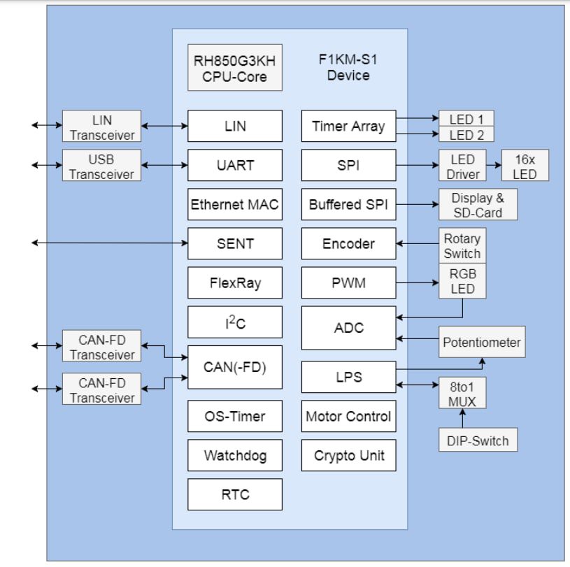 Block Diagram - Renesas Electronics RH850/F1KM-S1 Starter Kit