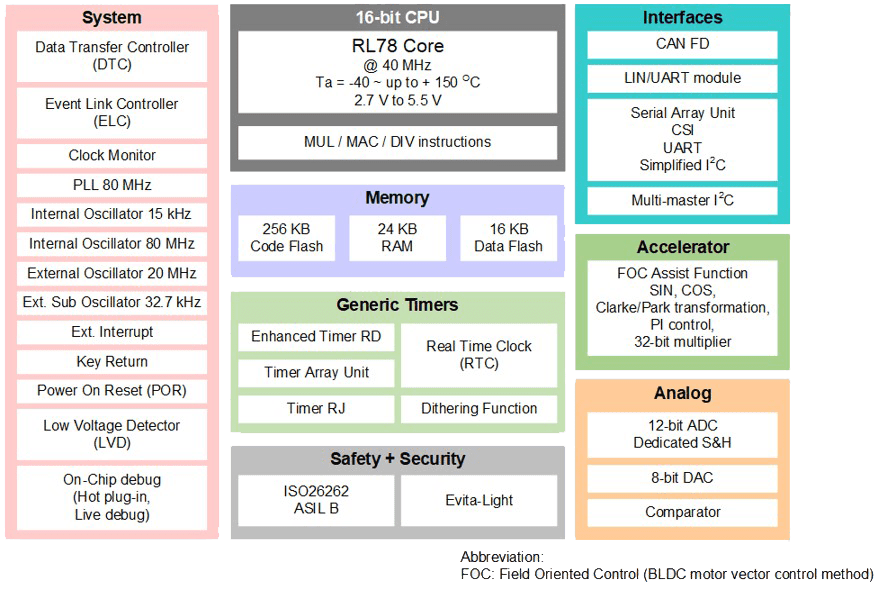 Block Diagram - Renesas Electronics RL78/F24 Actuator & Sensor Microcontrollers