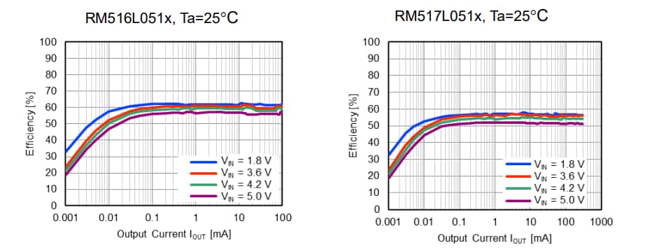 Performance Graph - Nisshinbo RM517L Buck DC/DC Modules Performance Graph - Nisshinbo RM517L Buck DC/DC Modules