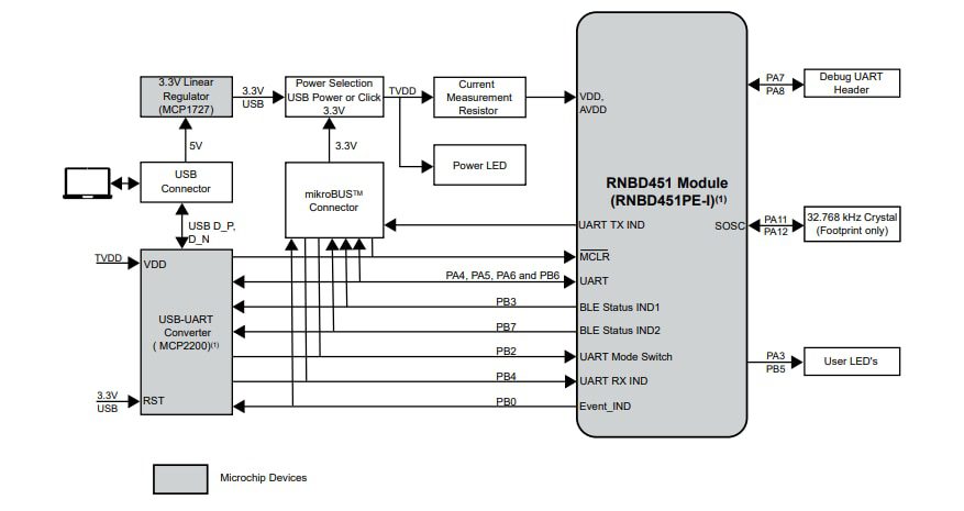 Microchip Technology RNBD451 Add On Board