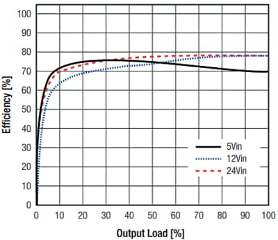 RECOM Power RSK-RUW 2W Single-Output DC/DC Converter