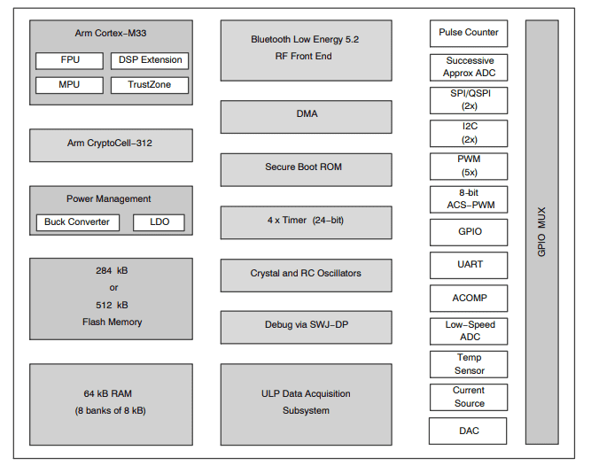 Block Diagram - onsemi RSL15 BLUETOOTH® 5.2 Wireless MCUs