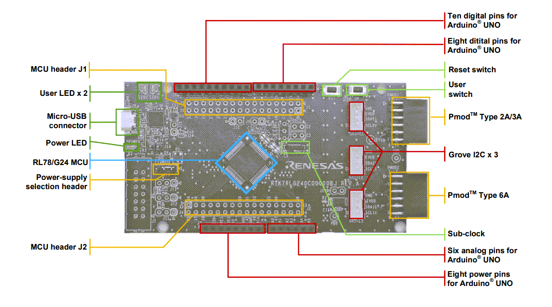 Renesas Electronics RL78/G24 Fast Prototyping Board