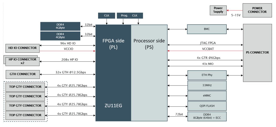 Block Diagram - ReFLEX CES Zeus Zynq® UltraScale+™ MPSoC System-on-Module