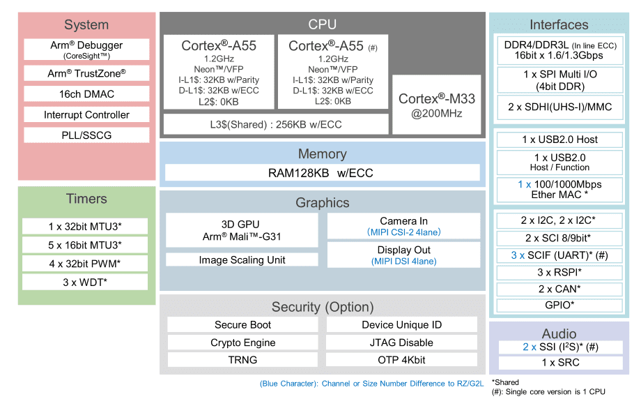 Block Diagram - Renesas Electronics RZ/G2L & RZ/G2LC Microprocessors