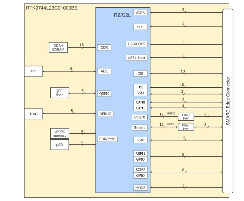 Block Diagram - Renesas Electronics RZ/G2L & RZ/G2LC Evaluation Board Kits