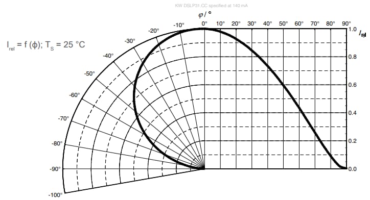 Performance Graph - ams OSRAM OSTUNE® E3030 KW DSLP31.CC 140mA LEDs Performance Graph - ams OSRAM OSTUNE® E3030 KW DSLP31.CC 140mA LEDs