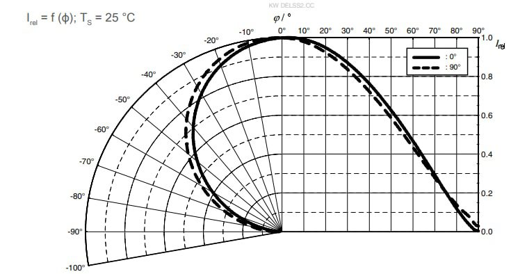 Performance Graph - ams OSRAM OSTUNE® E1608 KW DELSS2.CC 30mA LEDs
