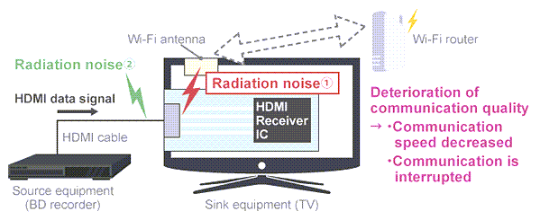 Murata Noise Suppression Measures for HDMI 2.1 Murata Noise Suppression Measures for HDMI 2.1