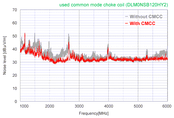 Murata Noise Suppression Measures for HDMI 2.1 Murata Noise Suppression Measures for HDMI 2.1