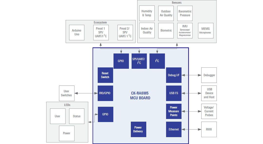 Block Diagram - Renesas Electronics CK-RA6M5 Cloud Kit