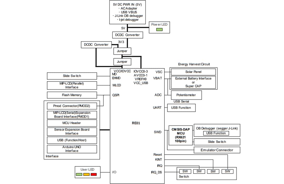 Block Diagram - Renesas Electronics EK-RE01 Evaluation Kits