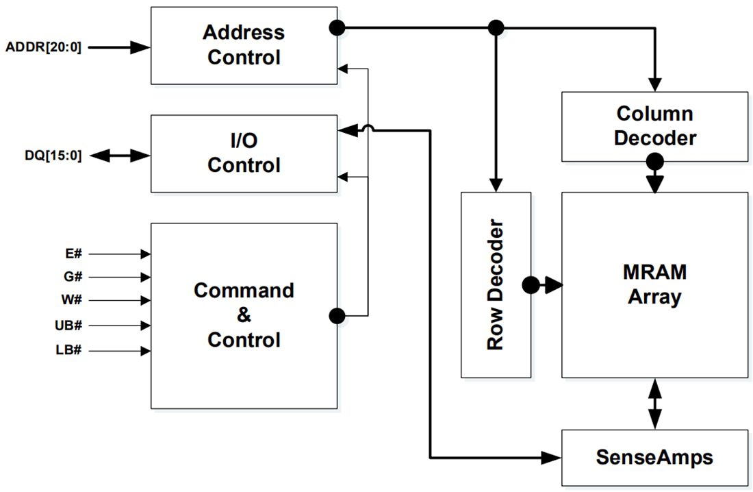 Block Diagram - Renesas Electronics M3xxx316 Parallel MRAM Memory