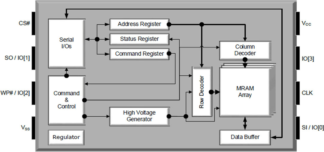 Renesas Electronics High-Performance Serial MRAM
