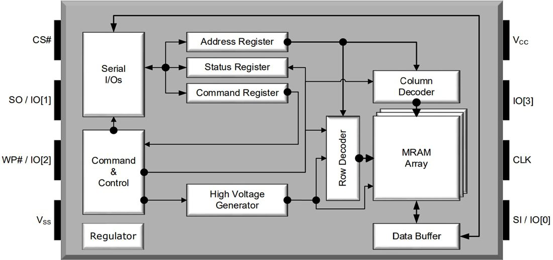 Block Diagram - Renesas Electronics Mxxxx204 High-Performance Serial MRAM Memory