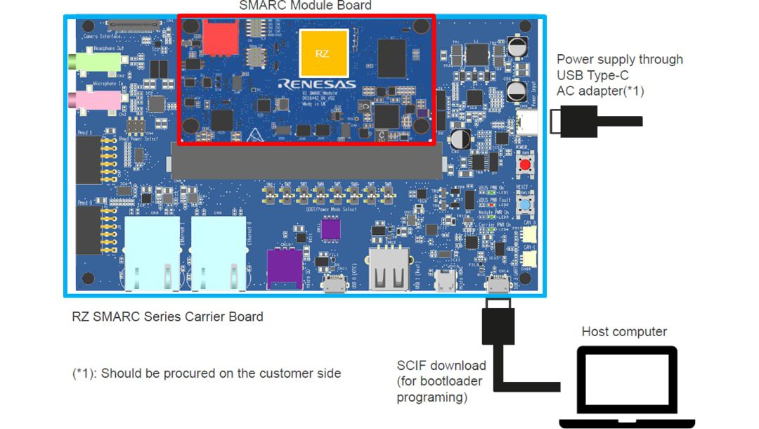 Renesas Electronics RZ/A3UL Evaluation Kit
