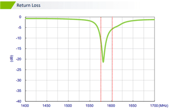 Taoglas MA145 Olympian II 3-in-1 Combo Antenna Taoglas MA145 Olympian II 3-in-1 Combo Antenna