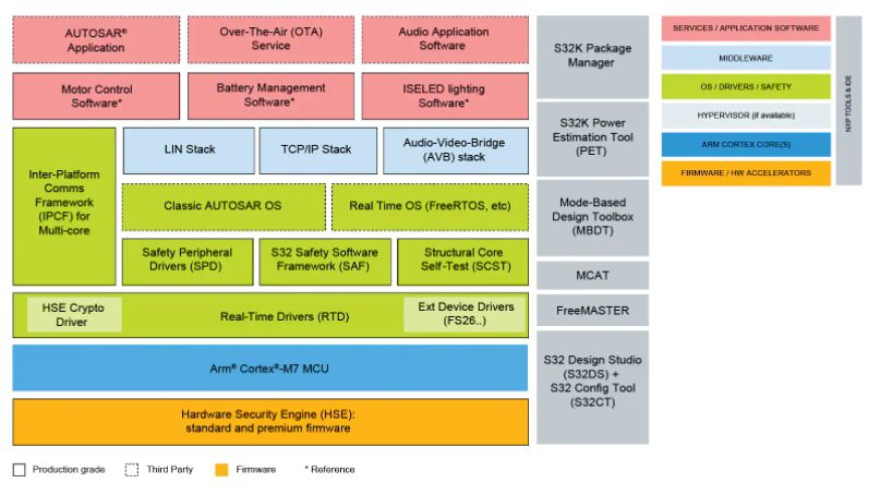 NXP Semiconductors S32K3 Automotive General Purpose MCUs NXP Semiconductors S32K3 Automotive General Purpose MCUs