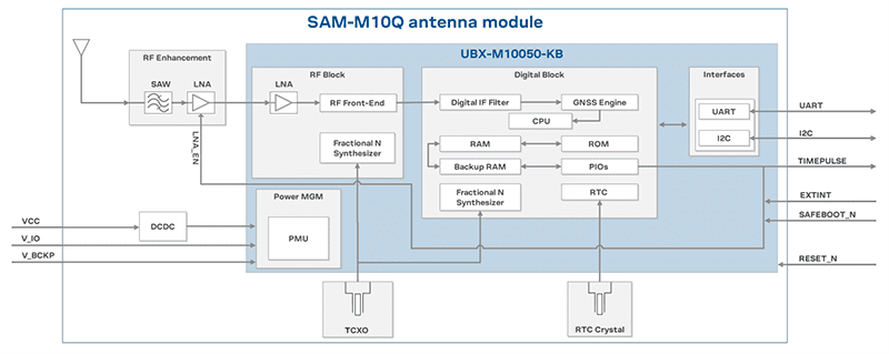 Block Diagram - u-blox SAM-M10Q Standard Precision GNSS Antenna Module