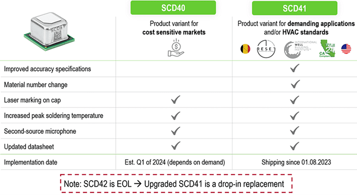 Chart - Sensirion SCD4x Miniaturized CO2 Sensors