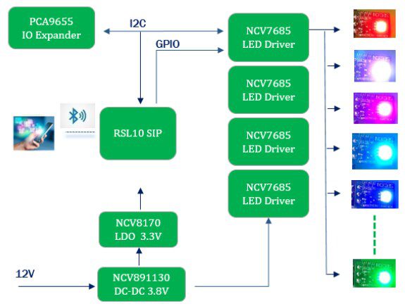Block Diagram - onsemi SECO-NCV7685RGB-GEVB RGB Lighting Evaluation Board