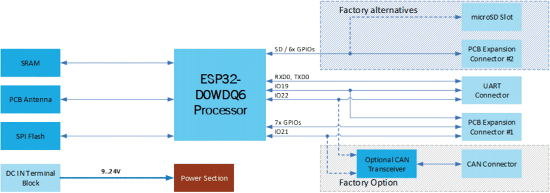 SECO SENSE-D01 Sensor to Cloud