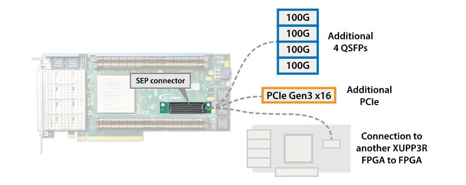 Chart - BittWare XUP-P3R FPGA Accelerator Card