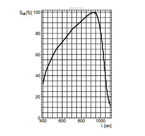 Performance Graph - ams OSRAM TOPLED® SFH 2201 A01 Photodiode