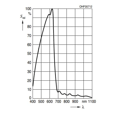 Performance Graph - ams OSRAM TOPLED® SFH 2240 A01 Photodiode