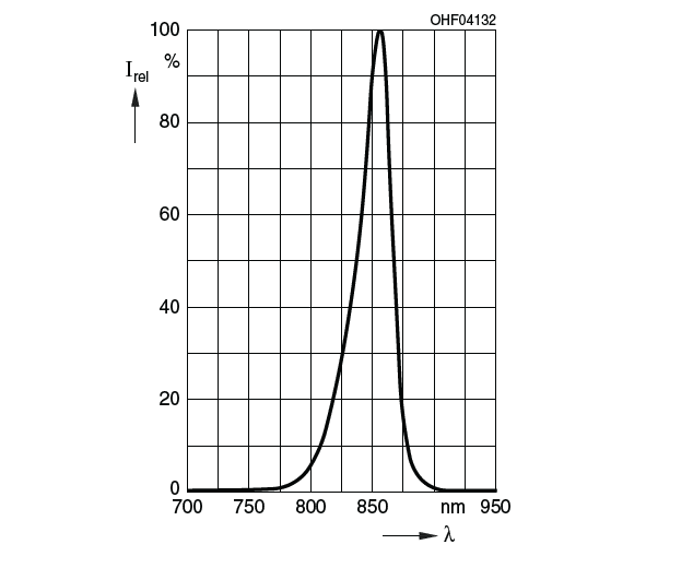 Performance Graph - ams OSRAM SFH 4172 OSLON® P1616 IR Emitter