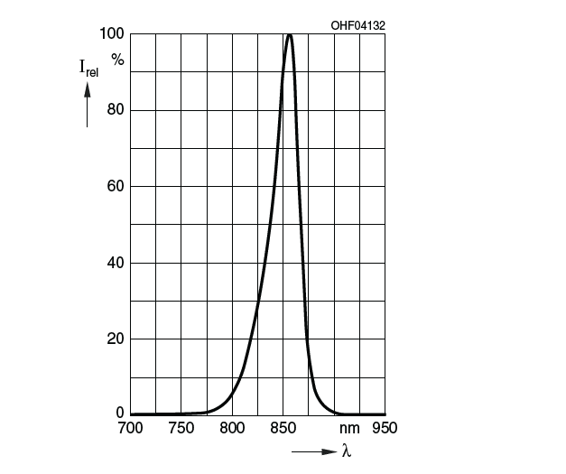 Performance Graph - ams OSRAM SFH 41747 OSLON® P1616 IR Emitter