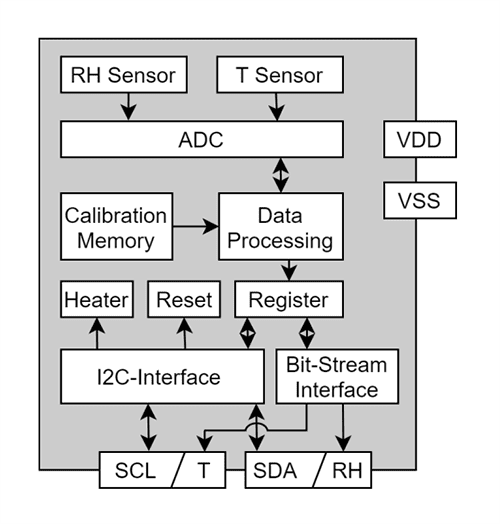 Block Diagram - Sensirion SHT4xA Relative Humidity/Temperature Sensors