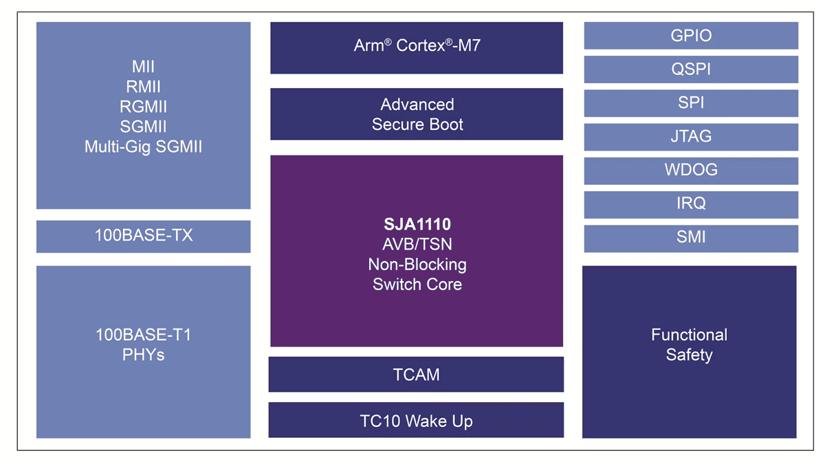 NXP Semiconductors SJA1110 Secure TSN Ethernet Switch