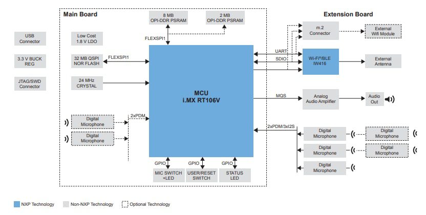NXP Semiconductors SLN-SVUI-IOT EdgeReady Smart Voice UI Solution