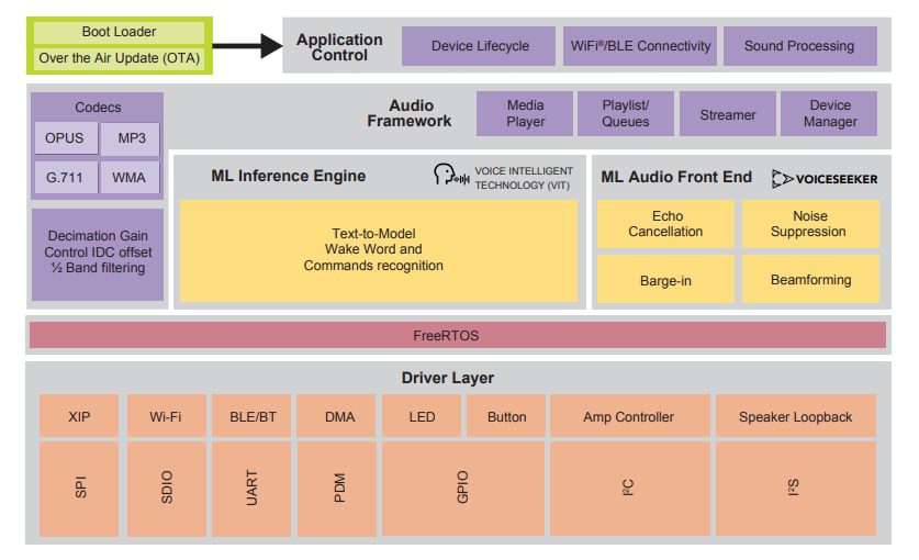 NXP Semiconductors SLN-SVUI-IOT EdgeReady Smart Voice UI Solution