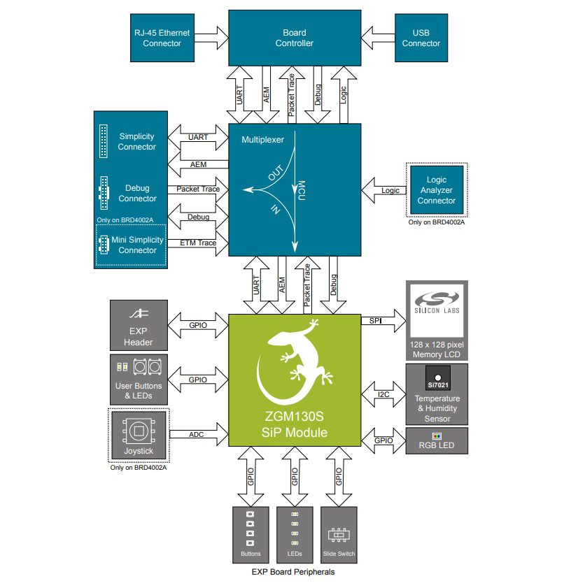 Block Diagram - Silicon Labs Z-Wave 700 ZGM130S Radio Board Starter Kit