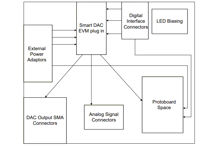 Block Diagram - Texas Instruments SMARTDAC-DIY-EVM Evaluation Module