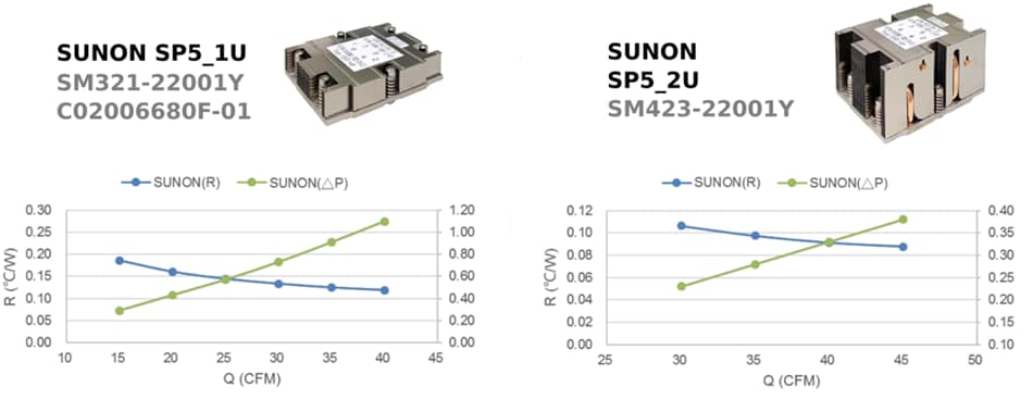 Sunon SP5 Series AMD Genoa CPU Coolers
