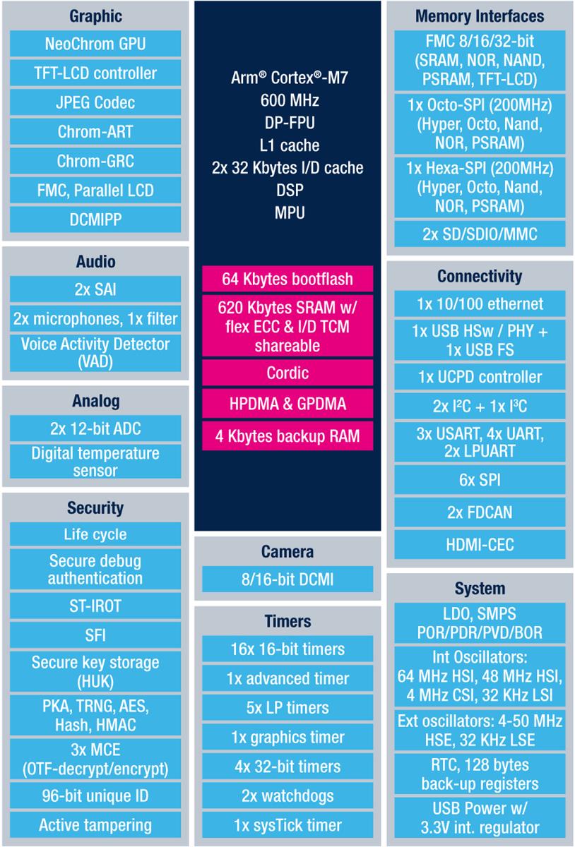 STMicroelectronics STM32H7R7/S7 Microcontrollers