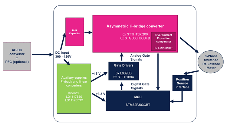 Block Diagram - STMicroelectronics STEVAL-CTM015V1 3-Phase Motor Drive Eval Kit