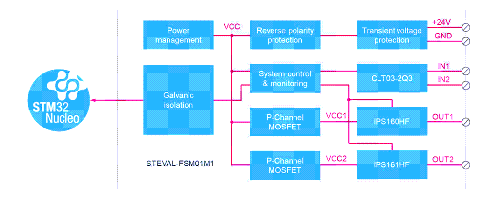 Block Diagram - STMicroelectronics STEVAL-FSM01M1 Digital I/O Expansion Board