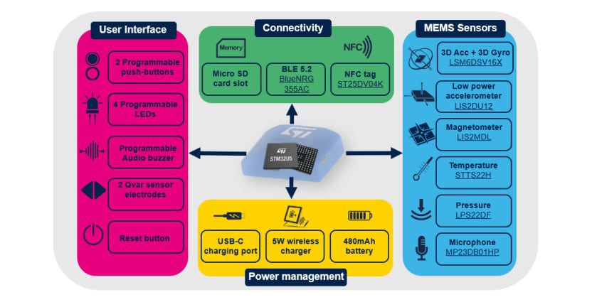 Block Diagram - STMicroelectronics STEVAL-MKBOXPRO Programmable IoT Wireless Box Kit