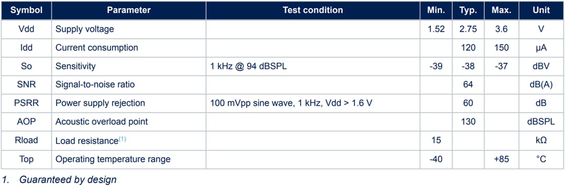 Chart - STMicroelectronics IMP23ABSU MEMS Microphone