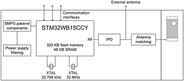 Block Diagram - STMicroelectronics STM32WB1MMC BLUETOOTH® Low Energy Module