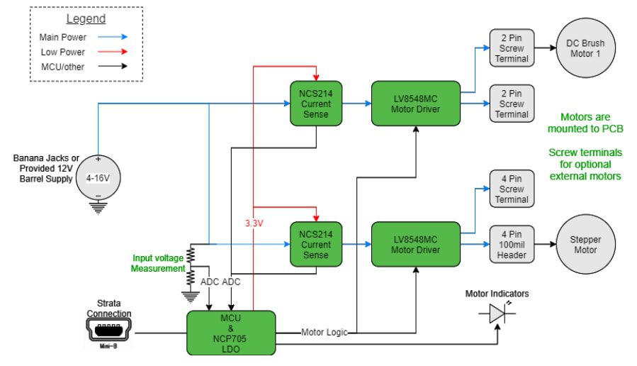 Block Diagram - onsemi STR-LV8548MC-GEVK Motor Driver Evaluation Kit