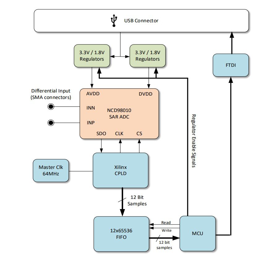 Block Diagram - onsemi Strata Enabled STR-NCD98010-GEVK Evaluation Board