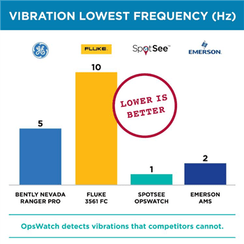 SpotSee OpsWatch Impact & Vibration Recorders SpotSee OpsWatch Impact & Vibration Recorders